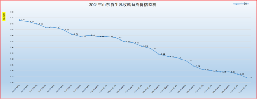 2024年二季度奶牛养殖成本收益测算